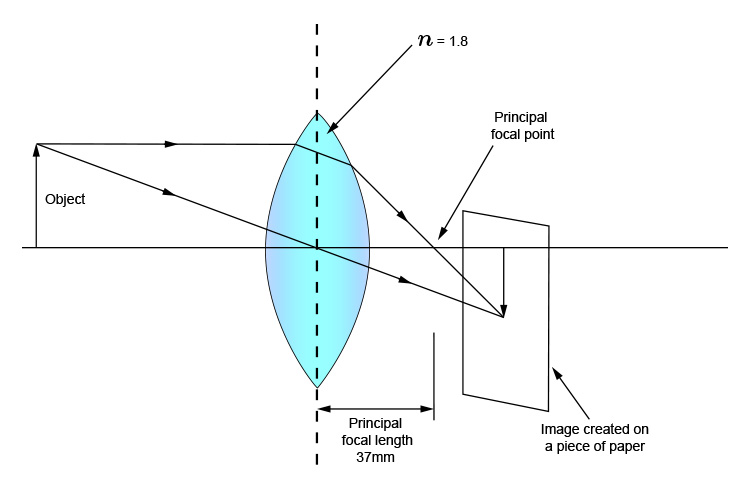 Ray diagram of a convex lens with a refractive index of 1.8